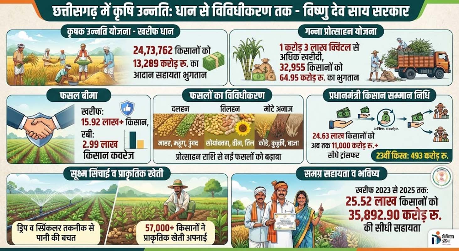 विशेष लेख : आधुनिक और नगदी फसलों की खेती ने बदली छत्तीसगढ़ के किसानों की तकदीर
